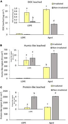 Aged Plastic Leaching of Dissolved Organic Matter Is Two Orders of Magnitude Higher Than Virgin Plastic Leading to a Strong Uplift in Marine Microbial Activity